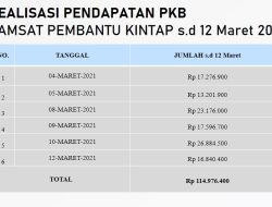Realisasi Penerimaan PKB Kantor Samsat Pembantu Kintap