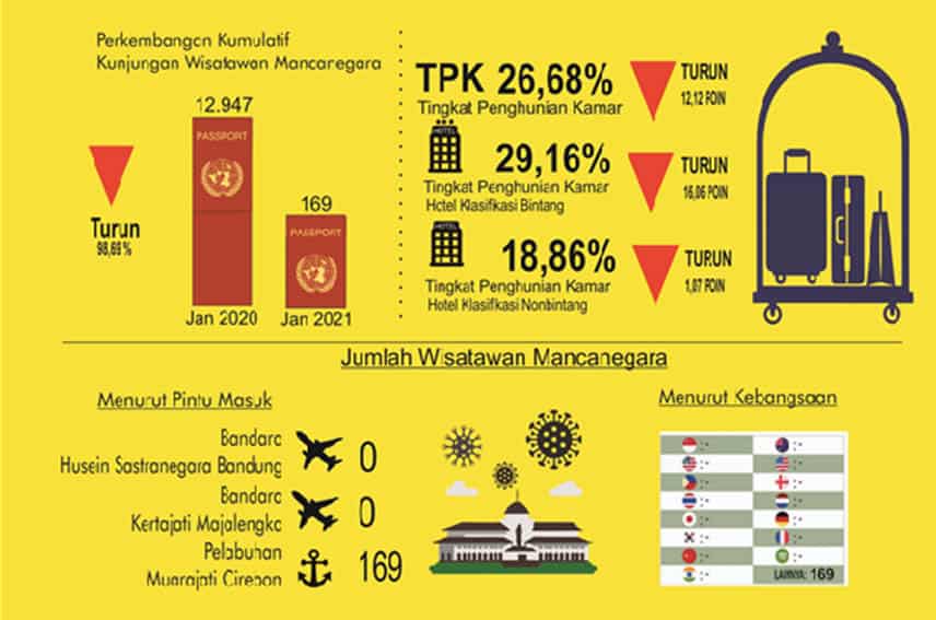 Tingkat Hunian Kamar Hotel di Jabar Menurun Pada Januari 2021