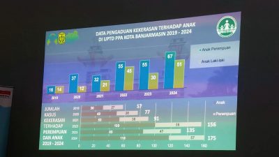 Laporan Kasus Meningkat, Kepala DP3A Banjarmasin : Pertanda Keberhasilan Edukasi Kami