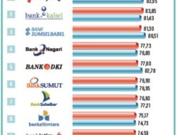 Bank Kalsel Berhasil Melesat ke Posisi Runner Up Dalam Survei BSEM