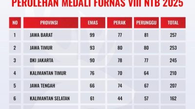 Tempati peringkat ke-6, KORMI Kalsel Siap Lakukan Evaluasi