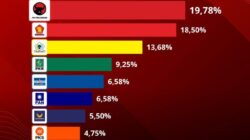 IndexPolitica: Elektabilitas PDIP Tertinggi di Indonesia