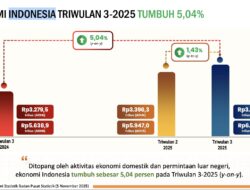 Ekonomi Indonesia Tumbuh 5,04 Persen di Tengah Ketidakpastian Global