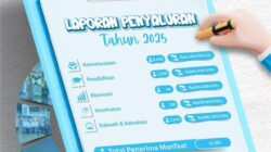 UPZ Bank Kalsel Salurkan ZIS Rp5,2 Miliar Sepanjang 2025, 12.291 Warga Terima Manfaat