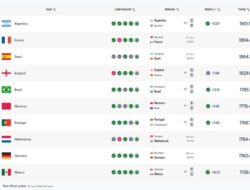 Update Ranking Piala Dunia 2026: Argentina No.1, Raksasa Eropa Mulai Tergeser!