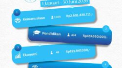 Lewat Lima Program, UPZ Bank Kalsel Salurkan Rp3,89 Miliar untuk Masyarakat